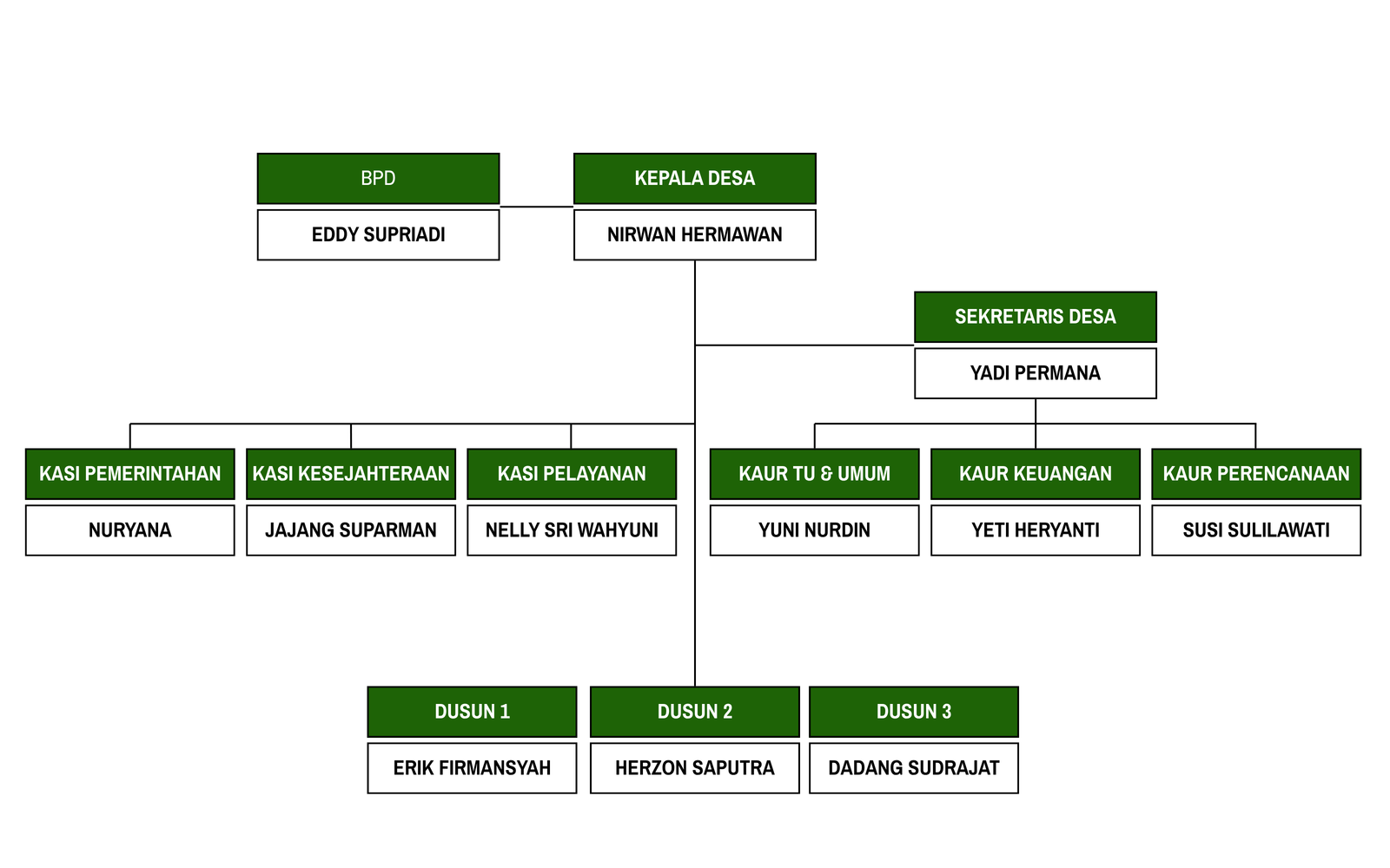 Bagan Struktur Organisasi Desa